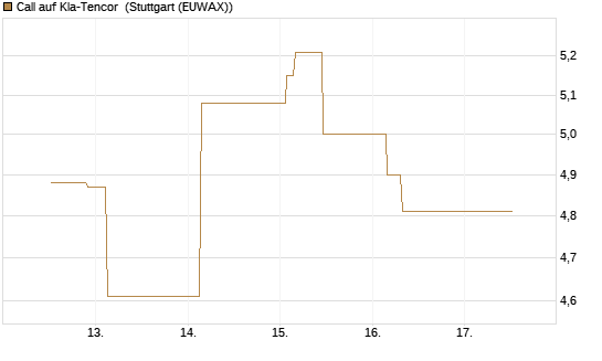 Call auf Kla-Tencor [J.P. Morgan Structured Products B.V.] Chart