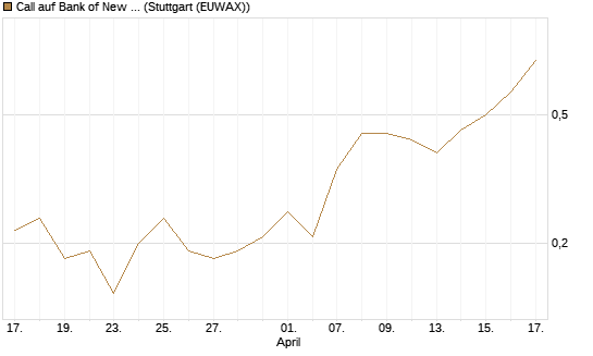 Call auf Bank of New York [J.P. Morgan Structured Products B.V.] Chart