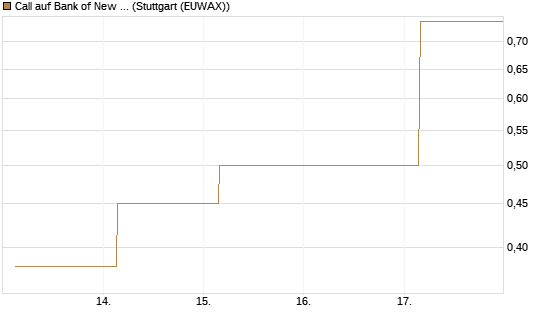 Call auf Bank of New York [J.P. Morgan Structured Products B.V.] Chart