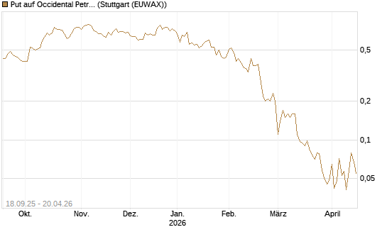 Put auf Occidental Petroleum Corp. [J.P. Morgan Structured Products B.V.] Chart