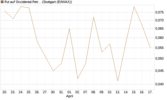 Put auf Occidental Petroleum Corp. [J.P. Morgan Structured Products B.V.] Chart
