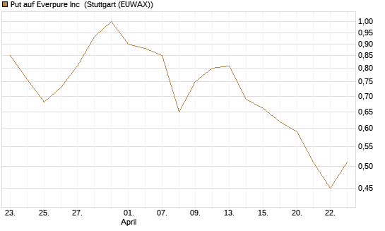 Put auf Everpure Inc [J.P. Morgan Structured Products B.V.] Chart