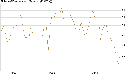Put auf Everpure Inc [J.P. Morgan Structured Products B.V.] Chart