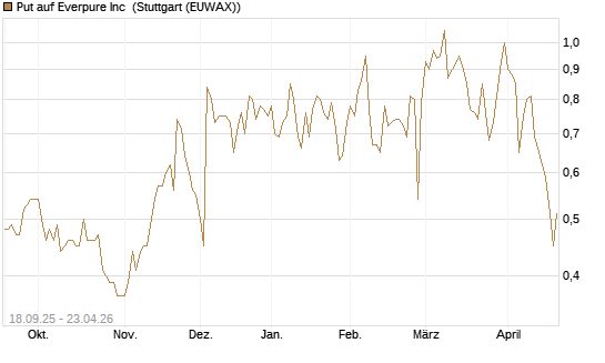 Put auf Everpure Inc [J.P. Morgan Structured Products B.V.] Chart
