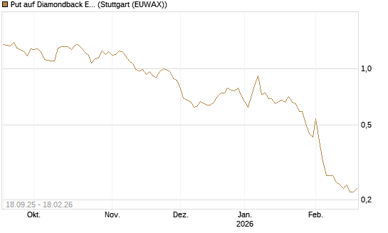 Put auf Diamondback Energy, Inc. - Commmon Stock [J.P. Morgan Structured Products B.V.] Chart