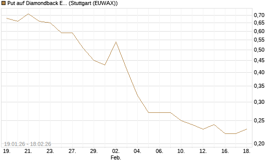 Put auf Diamondback Energy, Inc. - Commmon Stock [J.P. Morgan Structured Products B.V.] Chart