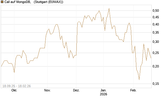 Call auf MongoDB,  [J.P. Morgan Structured Products B.V.] Chart