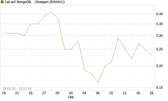 Call auf MongoDB,  [J.P. Morgan Structured Products B.V.] Chart