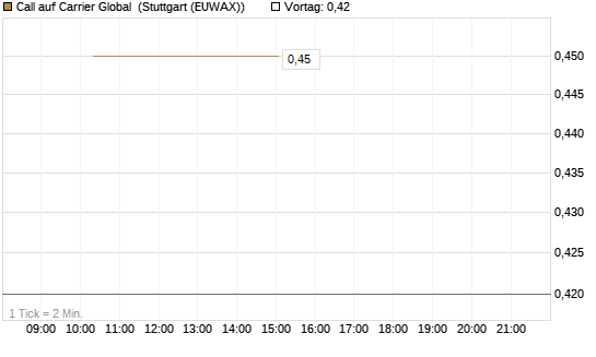 Call auf Carrier Global [J.P. Morgan Structured Products B.V.] Chart