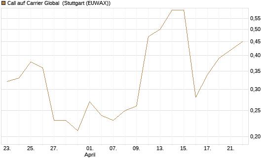 Call auf Carrier Global [J.P. Morgan Structured Products B.V.] Chart