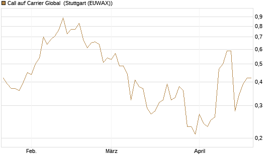 Call auf Carrier Global [J.P. Morgan Structured Products B.V.] Chart