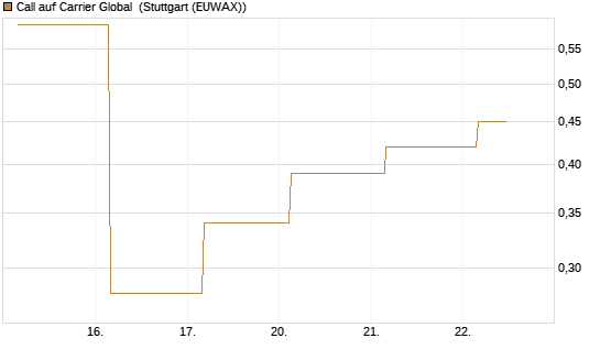 Call auf Carrier Global [J.P. Morgan Structured Products B.V.] Chart