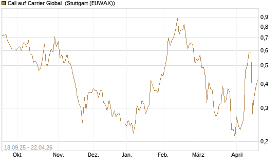Call auf Carrier Global [J.P. Morgan Structured Products B.V.] Chart