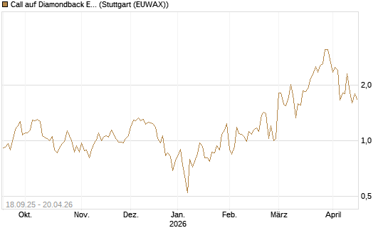 Call auf Diamondback Energy, Inc. - Commmon Stock [J.P. Morgan Structured Products B.V.] Chart