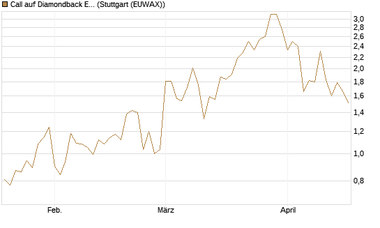 Call auf Diamondback Energy, Inc. - Commmon Stock [J.P. Morgan Structured Products B.V.] Chart