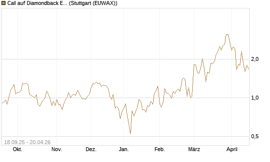 Call auf Diamondback Energy, Inc. - Commmon Stock [J.P. Morgan Structured Products B.V.] Chart