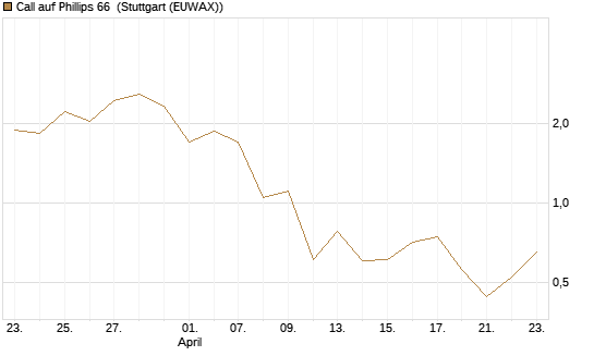 Call auf Phillips 66 [J.P. Morgan Structured Products B.V.] Chart