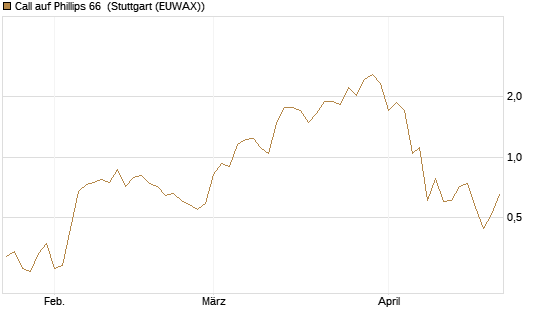 Call auf Phillips 66 [J.P. Morgan Structured Products B.V.] Chart