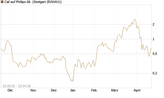 Call auf Phillips 66 [J.P. Morgan Structured Products B.V.] Chart