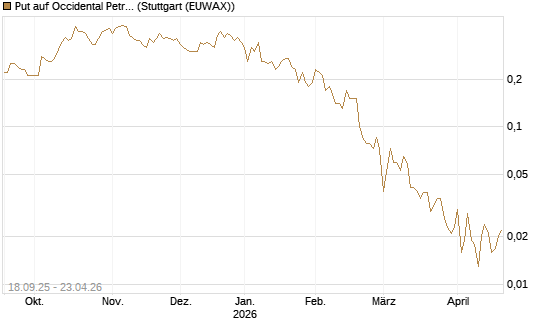 Put auf Occidental Petroleum Corp. [J.P. Morgan Structured Products B.V.] Chart