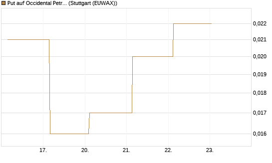 Put auf Occidental Petroleum Corp. [J.P. Morgan Structured Products B.V.] Chart