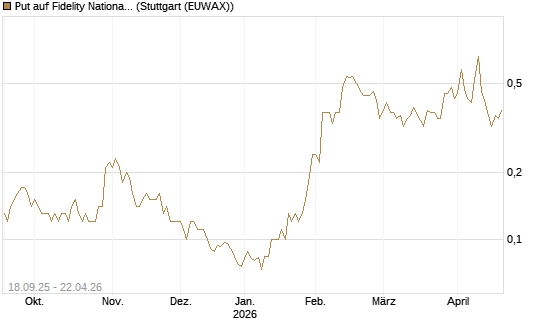 Put auf Fidelity National Information Services [J.P. Morgan Structured Products B.V.] Chart