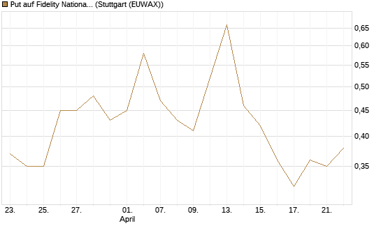 Put auf Fidelity National Information Services [J.P. Morgan Structured Products B.V.] Chart