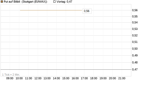 Put auf Bilibili [J.P. Morgan Structured Products B.V.] Chart
