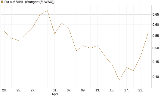 Put auf Bilibili [J.P. Morgan Structured Products B.V.] Chart