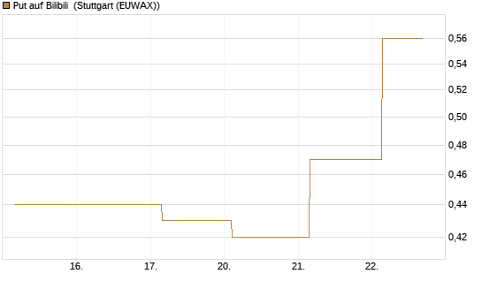 Put auf Bilibili [J.P. Morgan Structured Products B.V.] Chart