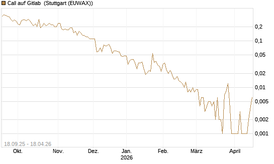 Call auf Gitlab [J.P. Morgan Structured Products B.V.] Chart