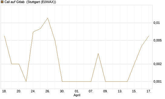 Call auf Gitlab [J.P. Morgan Structured Products B.V.] Chart
