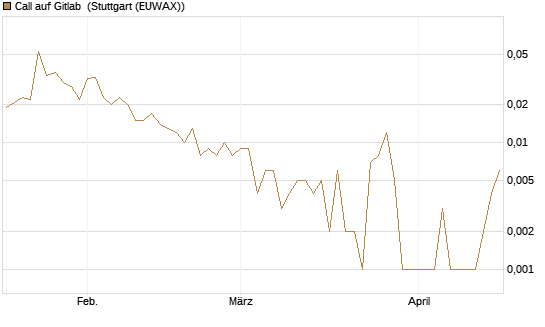 Call auf Gitlab [J.P. Morgan Structured Products B.V.] Chart