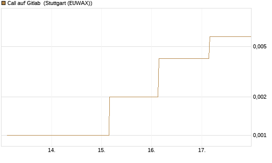 Call auf Gitlab [J.P. Morgan Structured Products B.V.] Chart