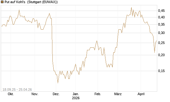 Put auf Kohl's [J.P. Morgan Structured Products B.V.] Chart