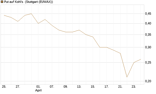 Put auf Kohl's [J.P. Morgan Structured Products B.V.] Chart