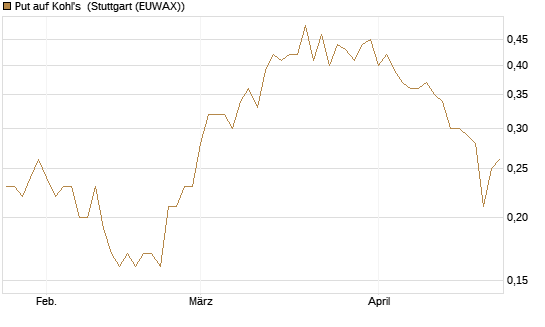 Put auf Kohl's [J.P. Morgan Structured Products B.V.] Chart