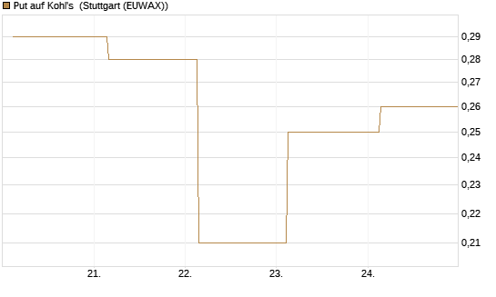 Put auf Kohl's [J.P. Morgan Structured Products B.V.] Chart