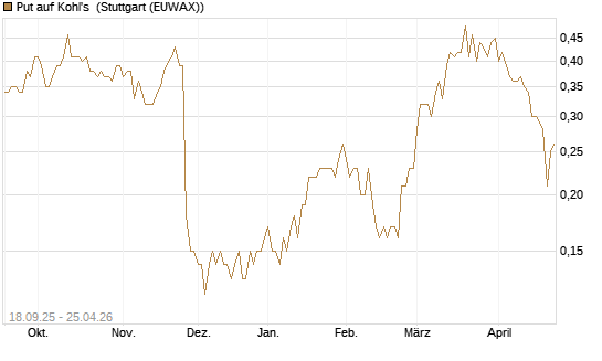 Put auf Kohl's [J.P. Morgan Structured Products B.V.] Chart