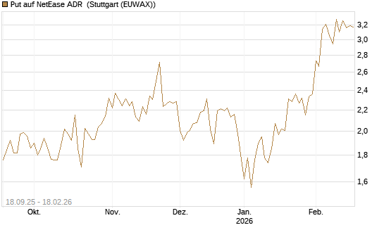 Put auf NetEase ADR [J.P. Morgan Structured Products B.V.] Chart