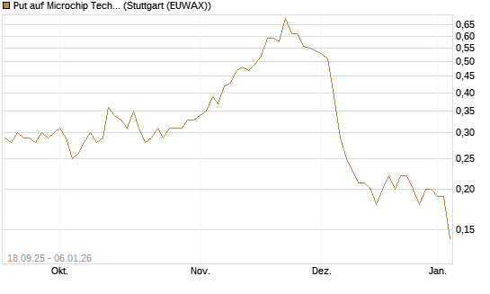 Put auf Microchip Technology [J.P. Morgan Structured Products B.V.] Chart