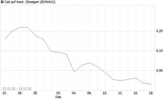 Call auf Intuit [J.P. Morgan Structured Products B.V.] Chart