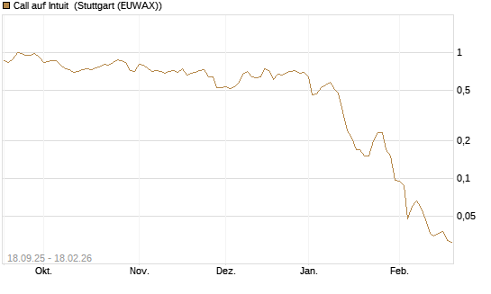 Call auf Intuit [J.P. Morgan Structured Products B.V.] Chart