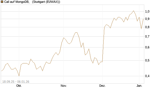 Call auf MongoDB,  [J.P. Morgan Structured Products B.V.] Chart