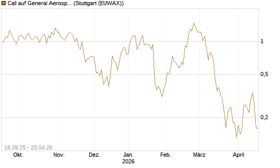 Call auf General Aerospace Co [J.P. Morgan Structured Products B.V.] Chart