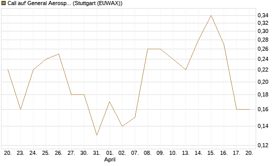 Call auf General Aerospace Co [J.P. Morgan Structured Products B.V.] Chart