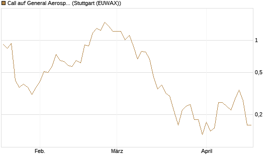 Call auf General Aerospace Co [J.P. Morgan Structured Products B.V.] Chart