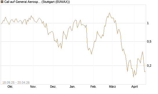 Call auf General Aerospace Co [J.P. Morgan Structured Products B.V.] Chart