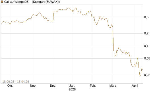 Call auf MongoDB,  [J.P. Morgan Structured Products B.V.] Chart