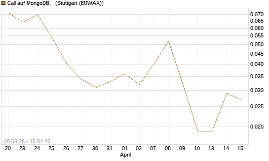 Call auf MongoDB,  [J.P. Morgan Structured Products B.V.] Chart